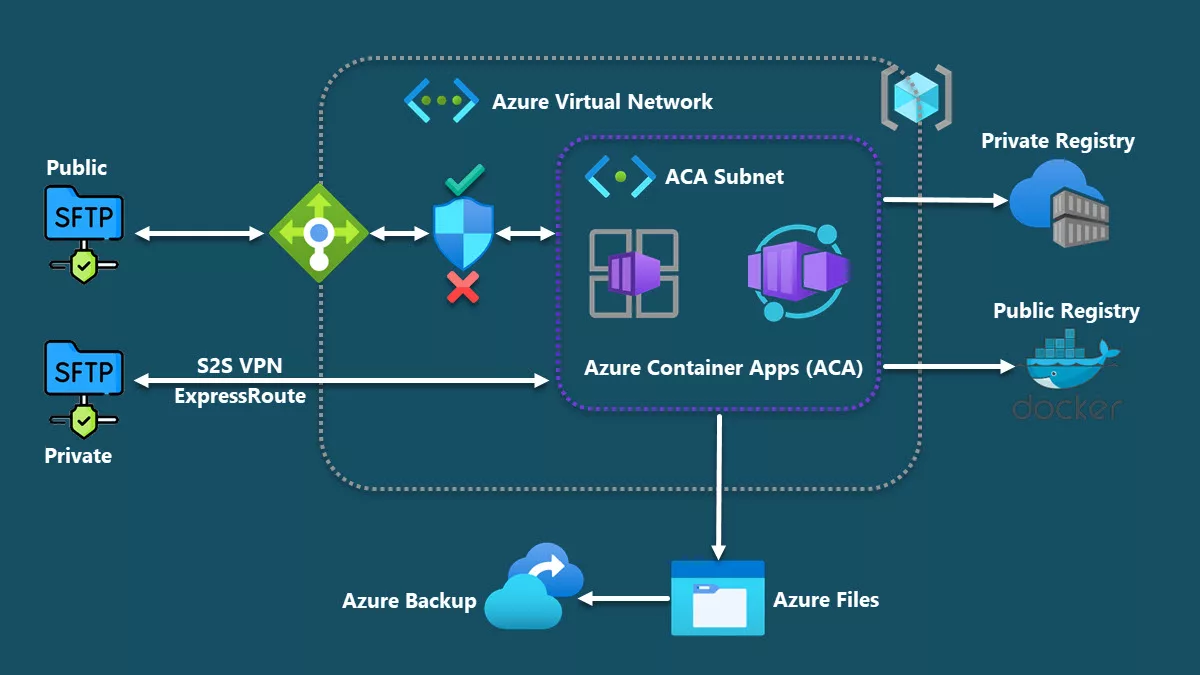 Azure Blob Storage Outbound Connection Overview Crisp vrogue.co